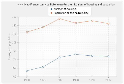 La Poterie-au-Perche : Number of housing and population